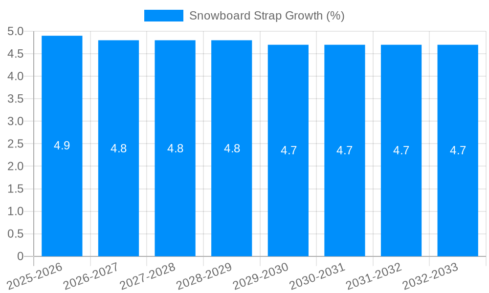 Snowboard Strap Growth