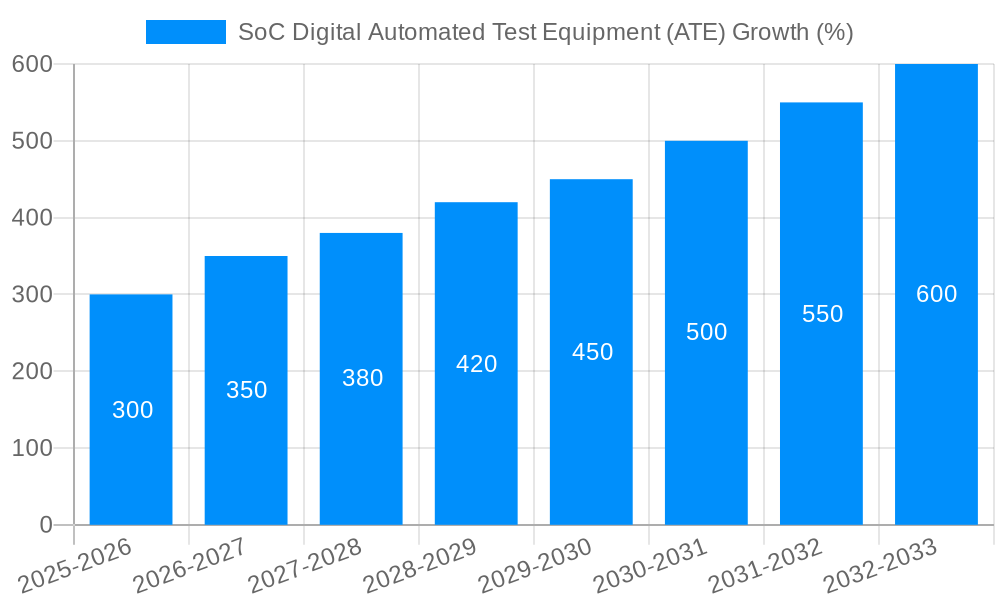 SoC Digital Automated Test Equipment (ATE) Growth