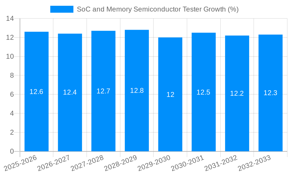 SoC and Memory Semiconductor Tester Growth