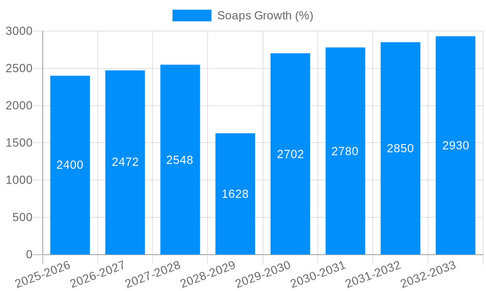 Soaps Growth