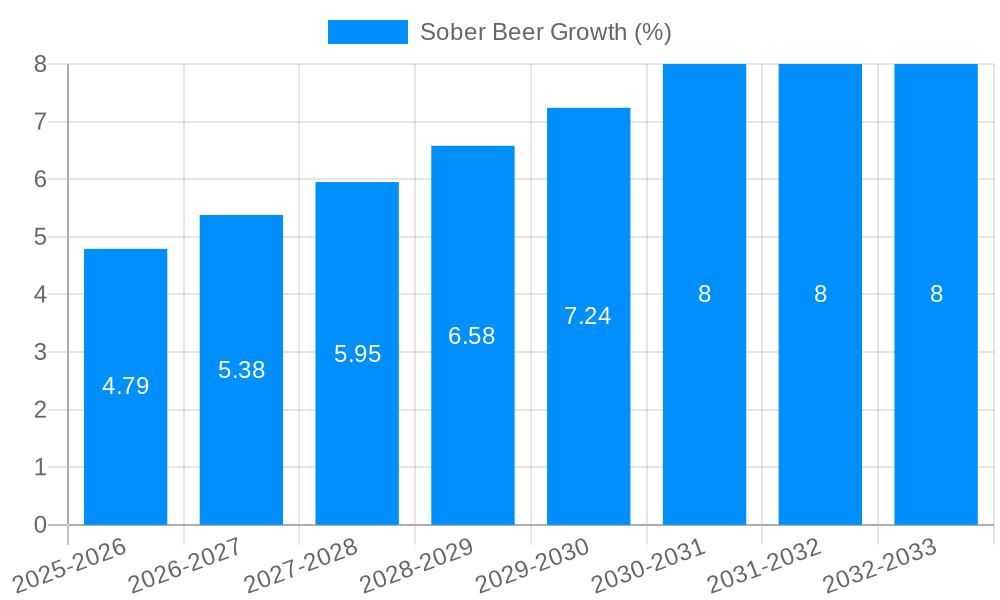 Sober Beer Growth