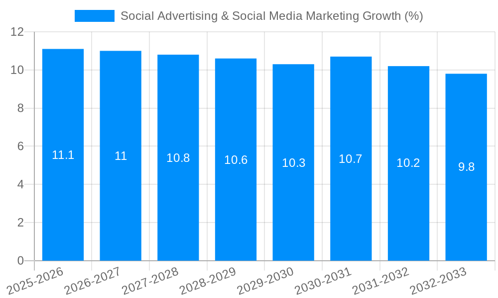 Social Advertising & Social Media Marketing Growth