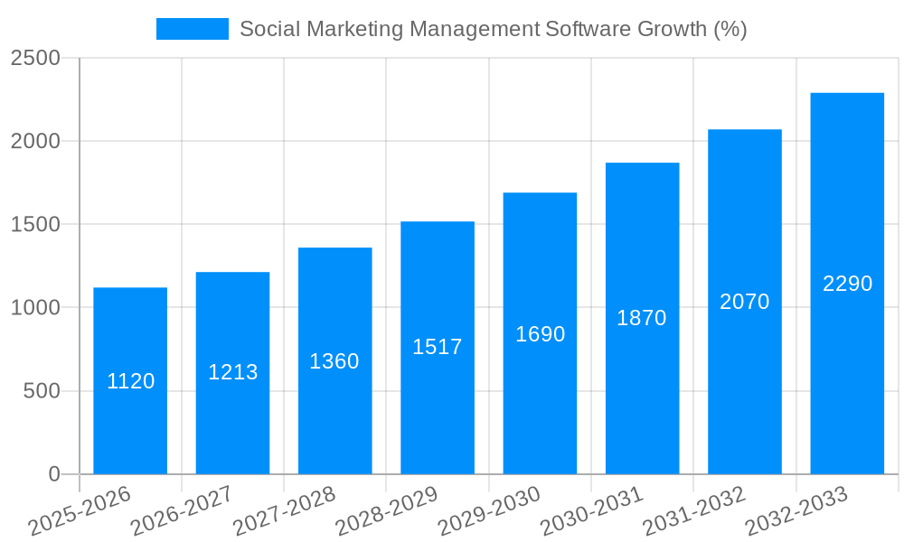 Social Marketing Management Software Growth