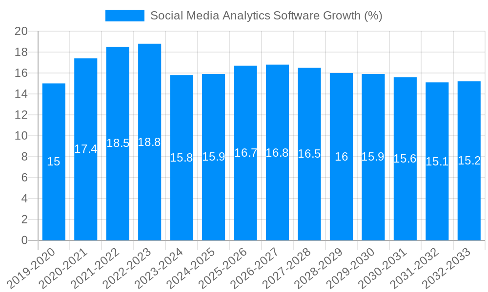 Social Media Analytics Software Growth