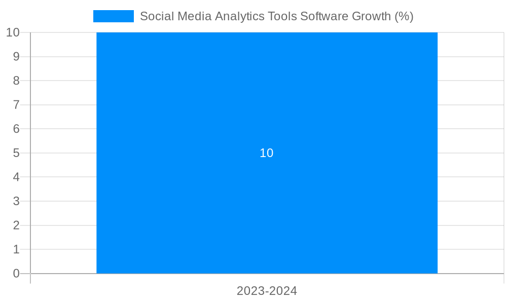 Social Media Analytics Tools Software Growth
