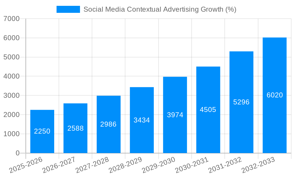 Social Media Contextual Advertising Growth