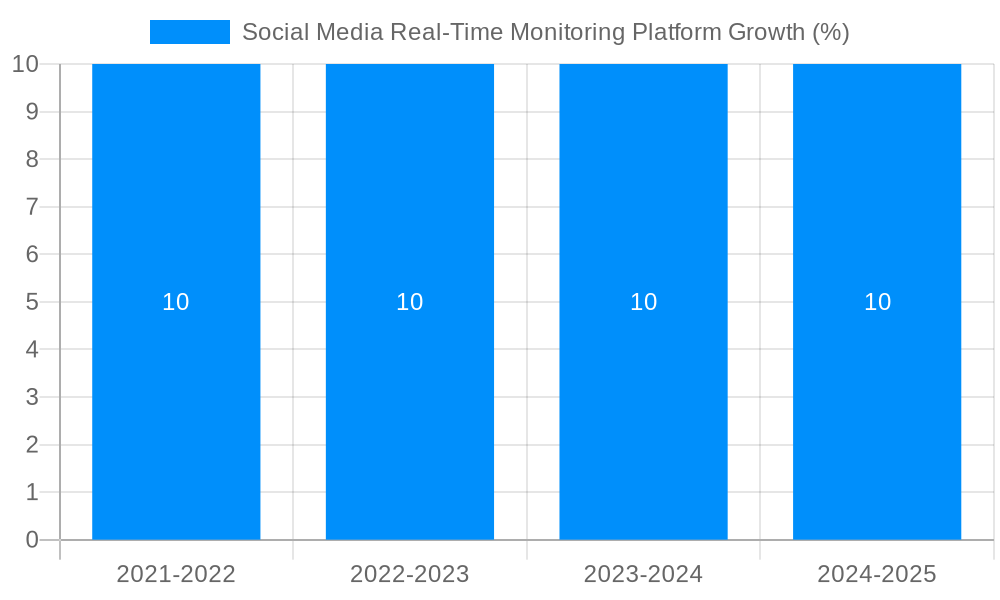 Social Media Real-Time Monitoring Platform Growth