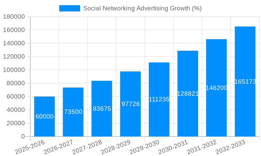 Social Networking Advertising Growth