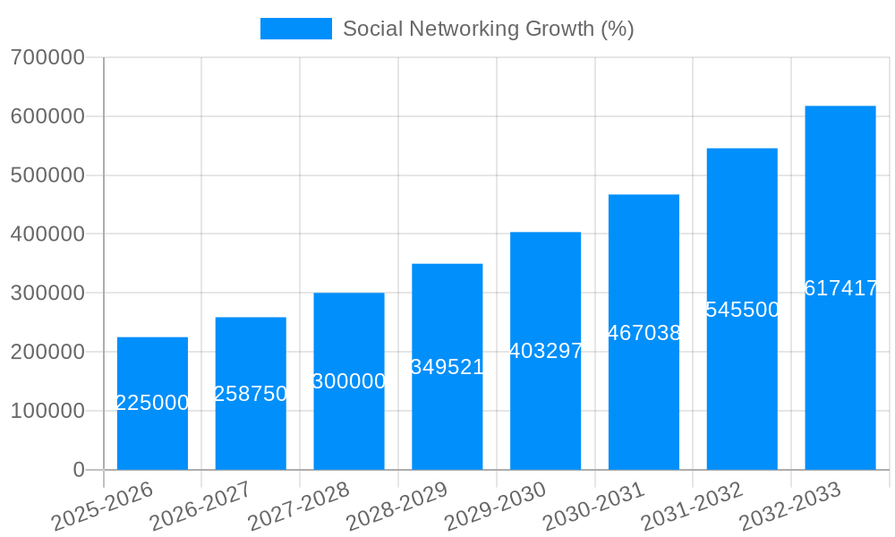 Social Networking Growth