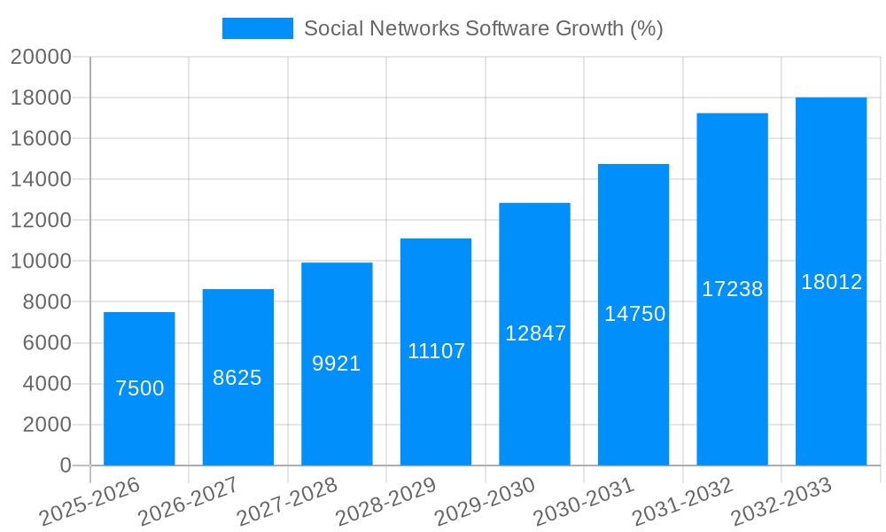 Social Networks Software Growth