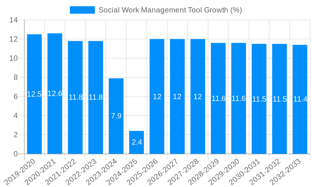 Social Work Management Tool Growth