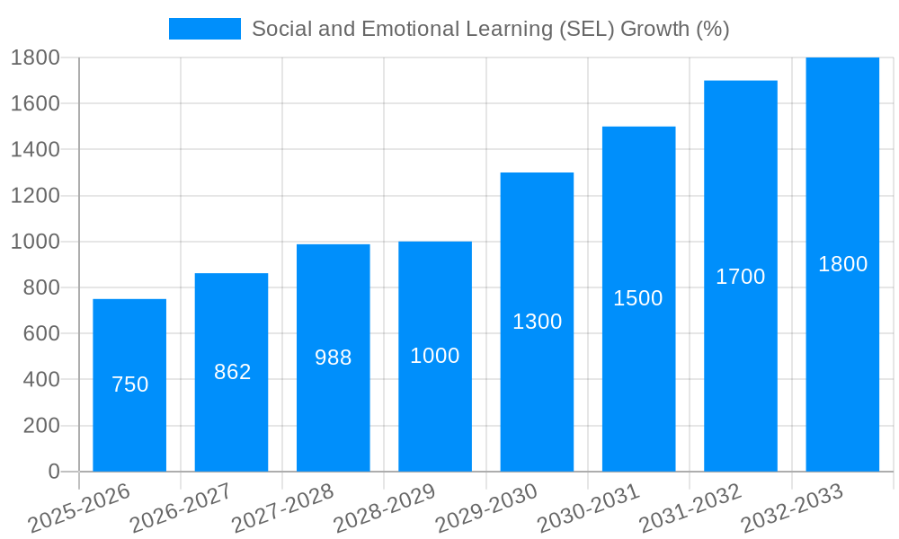 Social and Emotional Learning (SEL) Growth