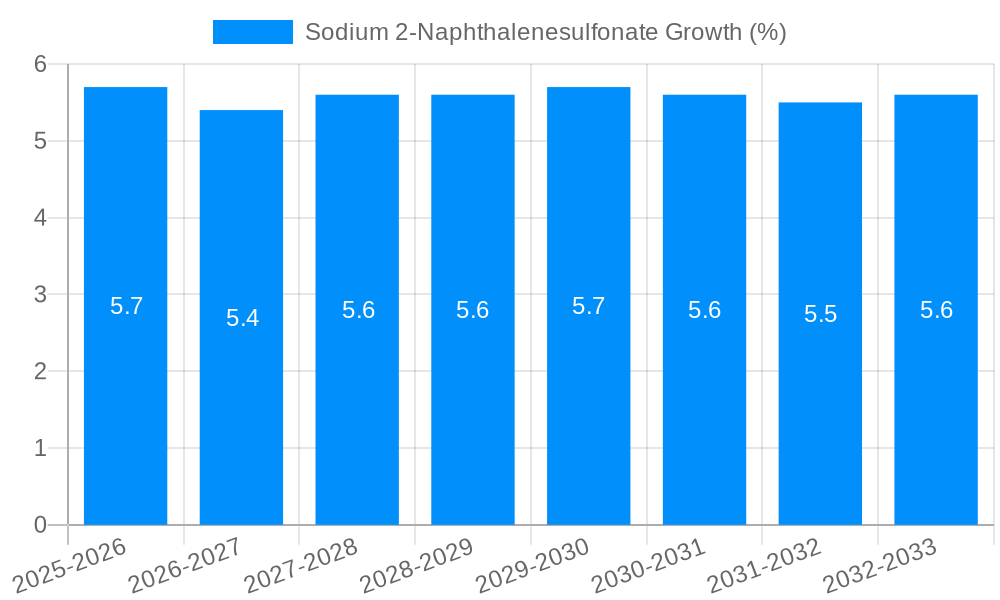 Sodium 2-Naphthalenesulfonate Growth