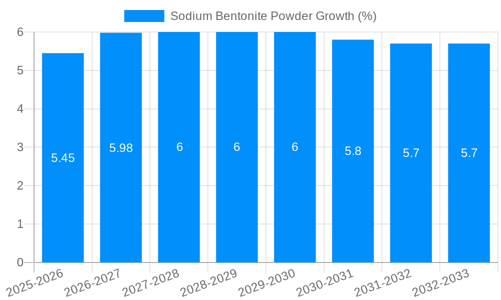 Sodium Bentonite Powder Growth
