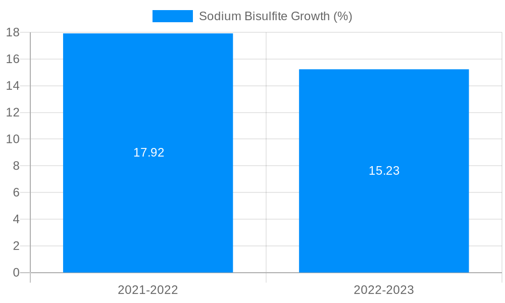 Sodium Bisulfite Growth