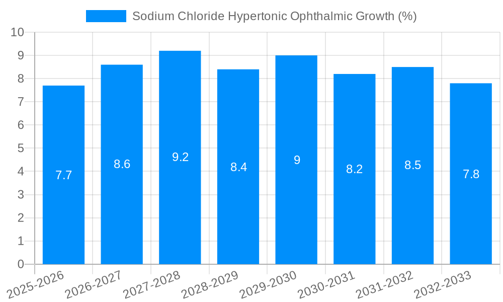 Sodium Chloride Hypertonic Ophthalmic Growth