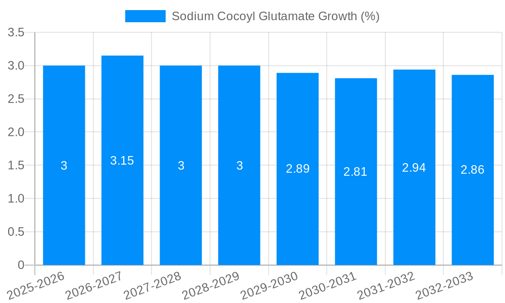 Sodium Cocoyl Glutamate Growth