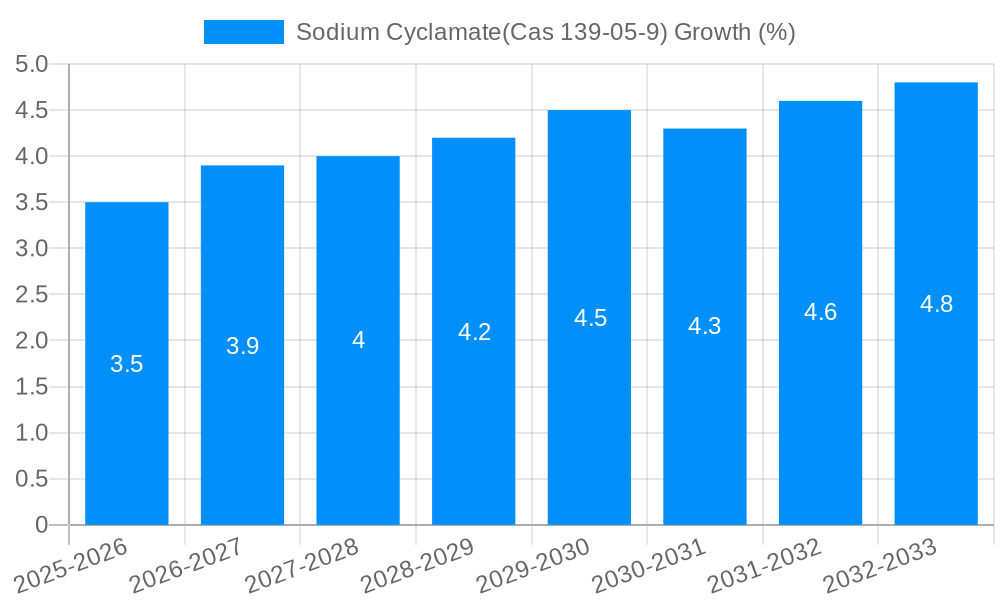 Sodium Cyclamate(Cas 139-05-9) Growth