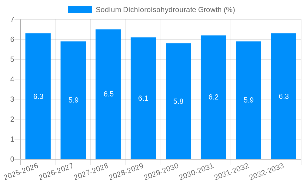 Sodium Dichloroisohydrourate Growth
