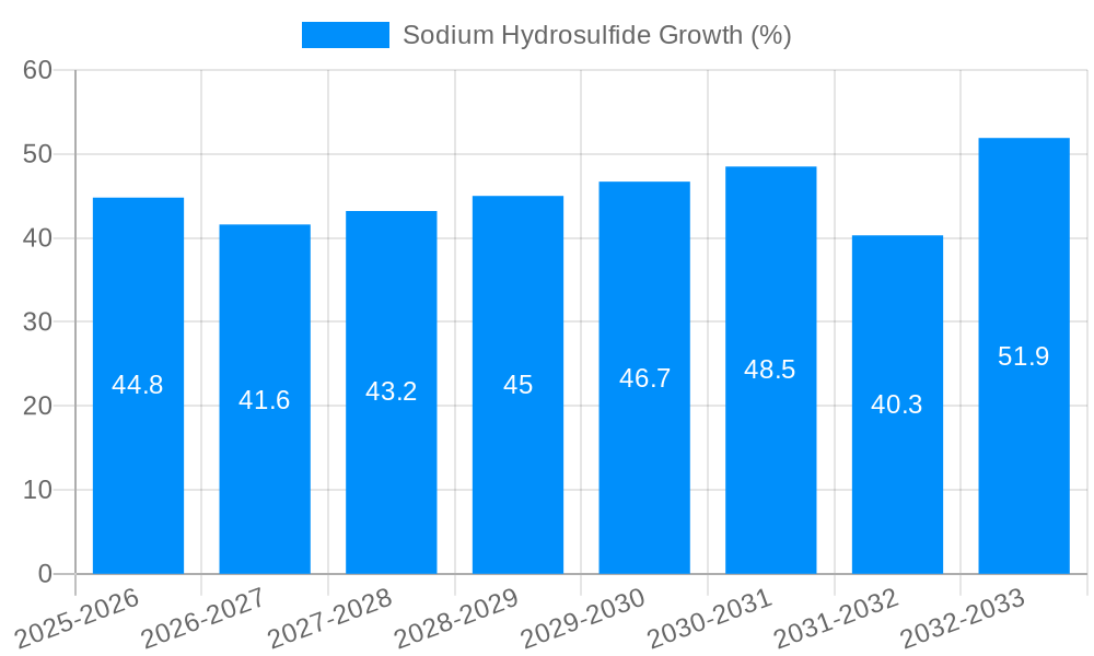 Sodium Hydrosulfide Growth