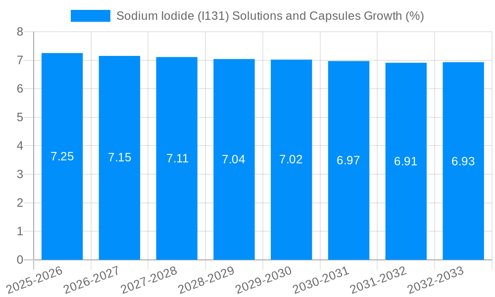 Sodium Iodide (I131) Solutions and Capsules Growth