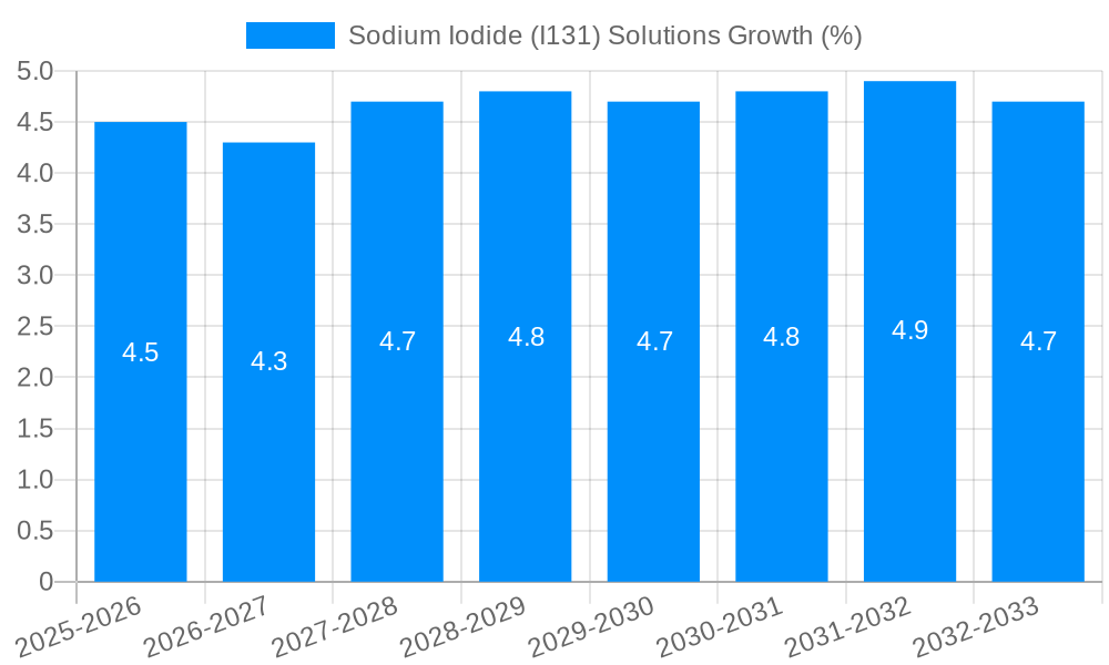 Sodium Iodide (I131) Solutions Growth