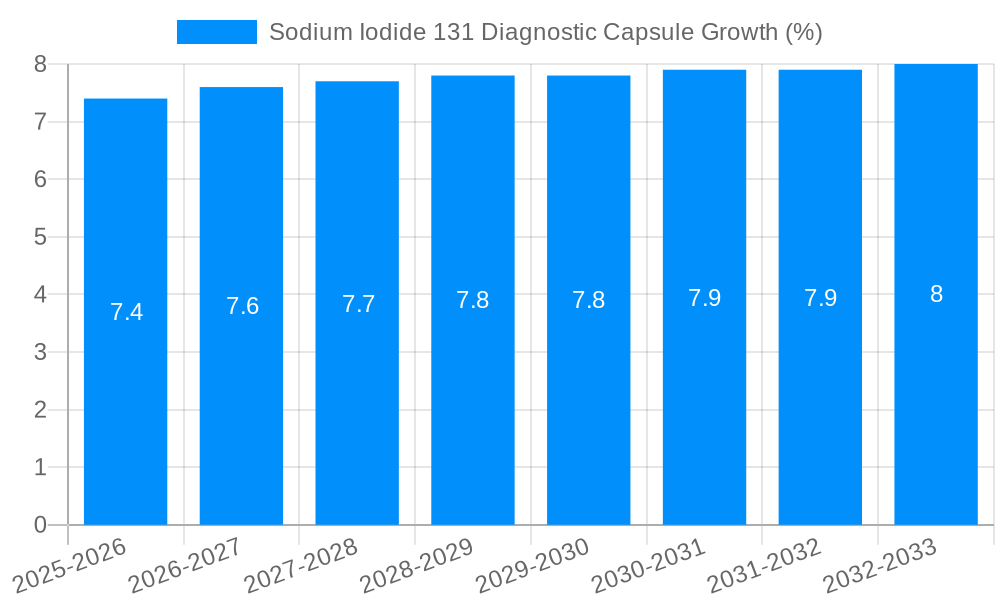 Sodium Iodide 131 Diagnostic Capsule Growth