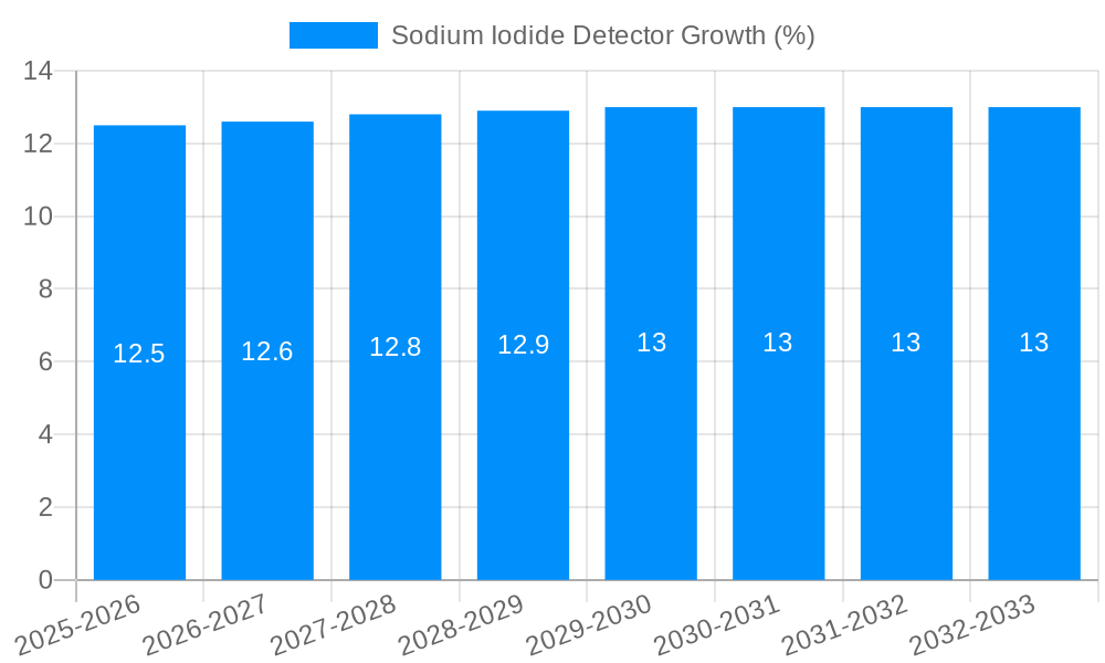Sodium Iodide Detector Growth