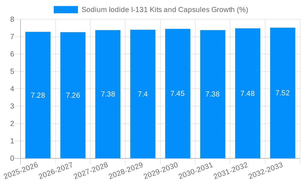 Sodium Iodide I-131 Kits and Capsules Growth