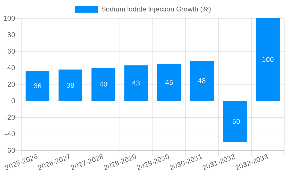 Sodium Iodide Injection Growth