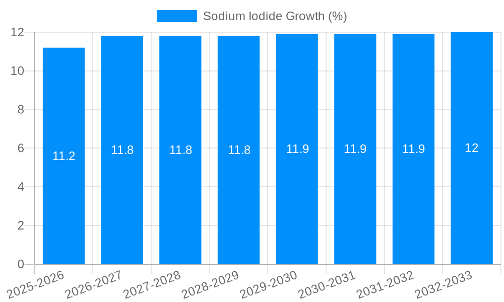 Sodium Iodide Growth