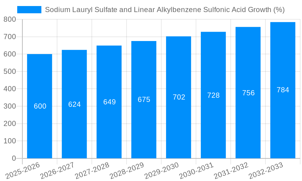 Sodium Lauryl Sulfate and Linear Alkylbenzene Sulfonic Acid Growth