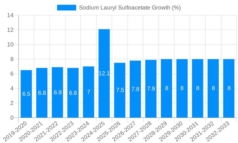 Sodium Lauryl Sulfoacetate Growth