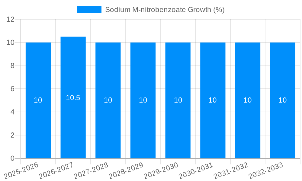 Sodium M-nitrobenzoate Growth