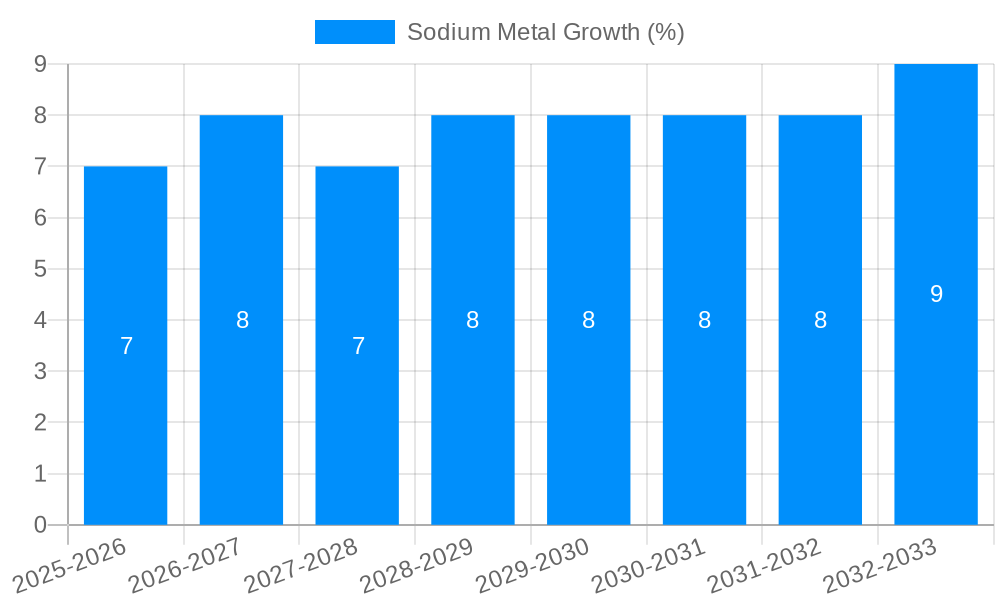 Sodium Metal Growth