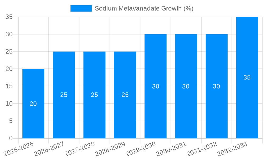 Sodium Metavanadate Growth