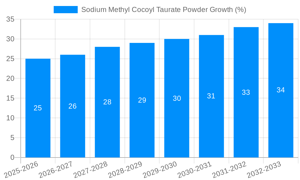Sodium Methyl Cocoyl Taurate Powder Growth