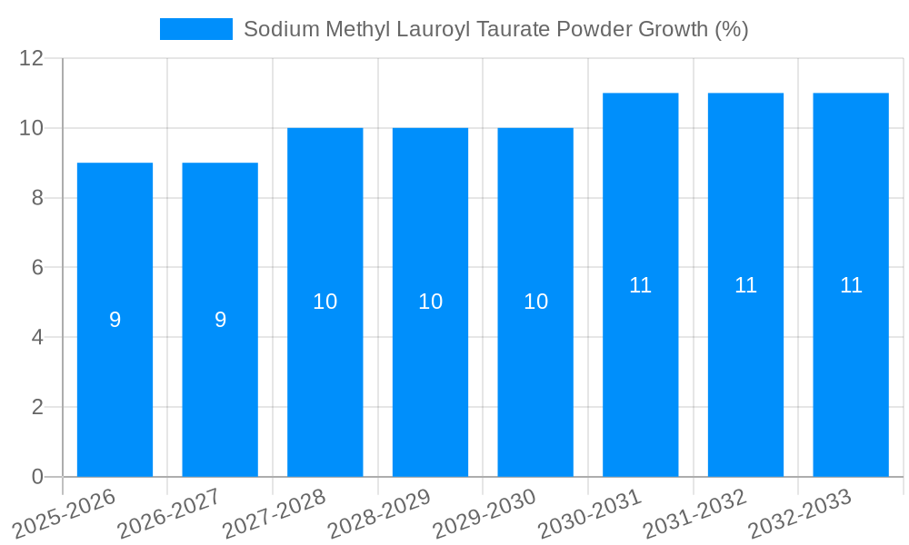 Sodium Methyl Lauroyl Taurate Powder Growth