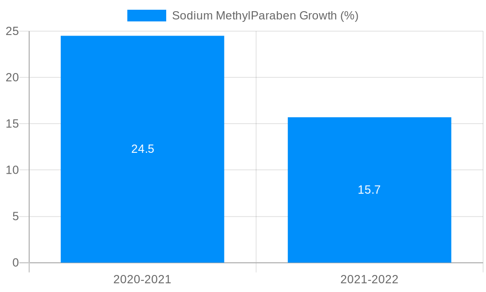 Sodium MethylParaben Growth