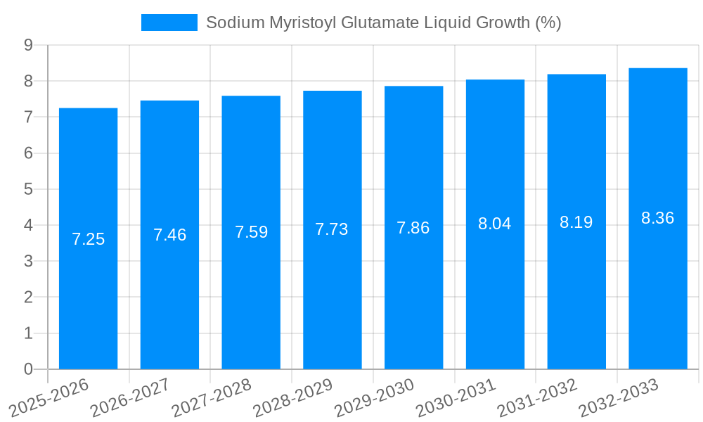 Sodium Myristoyl Glutamate Liquid Growth