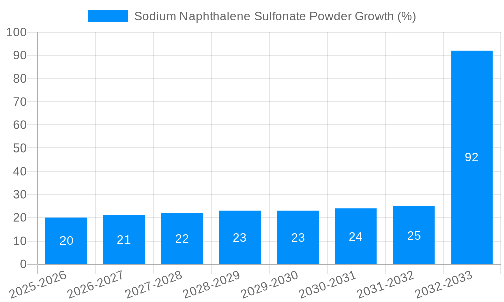 Sodium Naphthalene Sulfonate Powder Growth