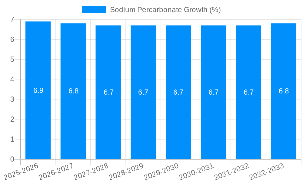 Sodium Percarbonate Growth