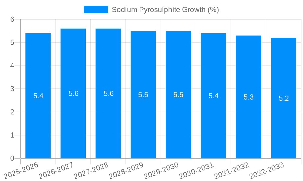 Sodium Pyrosulphite Growth