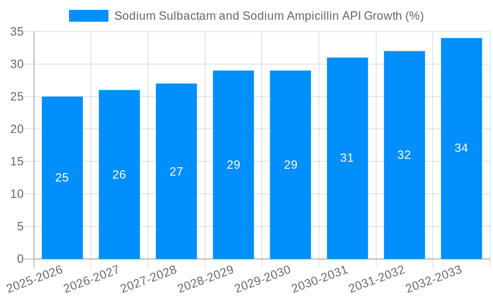 Sodium Sulbactam and Sodium Ampicillin API Growth