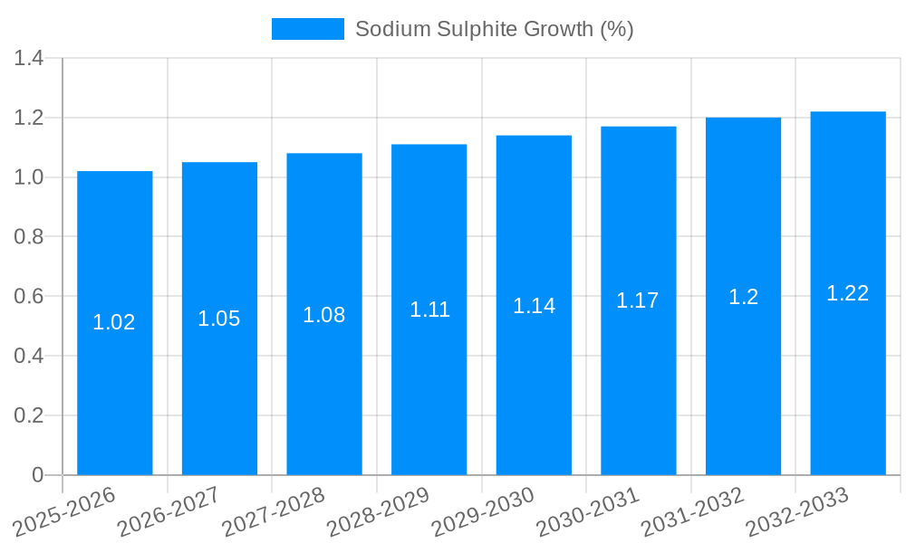 Sodium Sulphite Growth