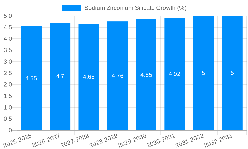 Sodium Zirconium Silicate Growth