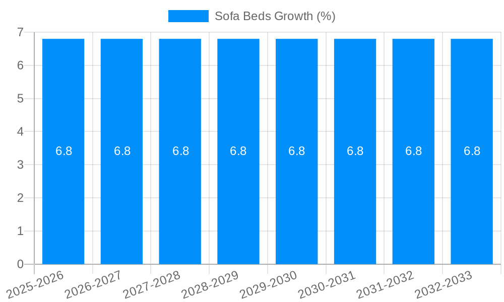 Sofa Beds Growth