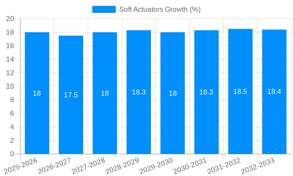 Soft Actuators Growth