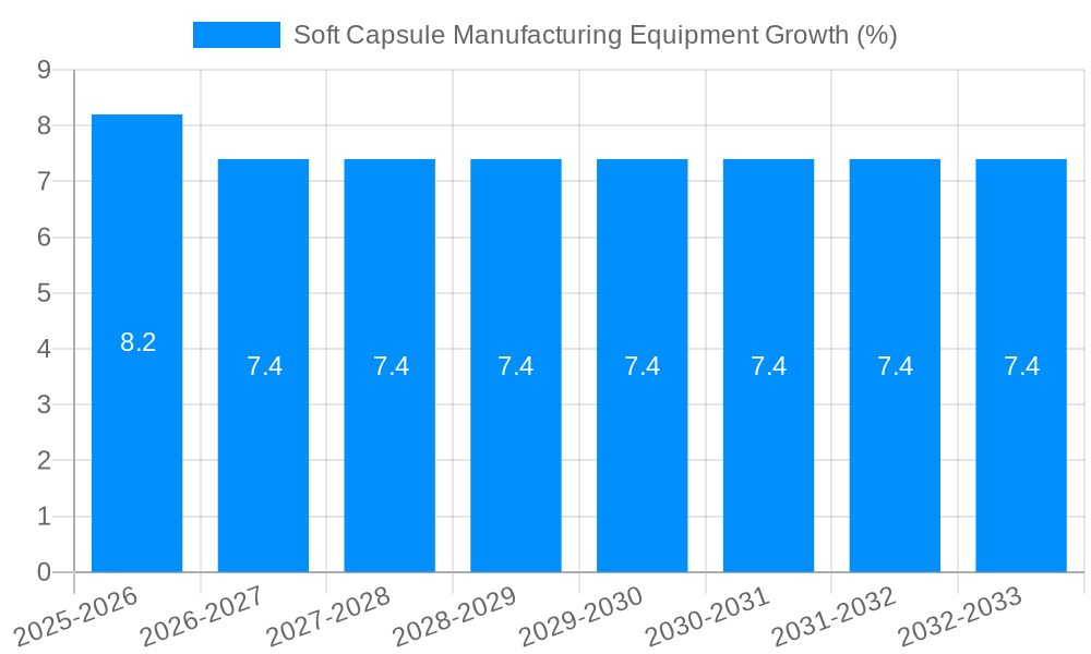 Soft Capsule Manufacturing Equipment Growth