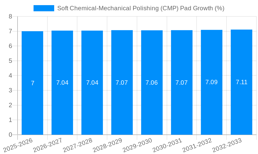 Soft Chemical-Mechanical Polishing (CMP) Pad Growth